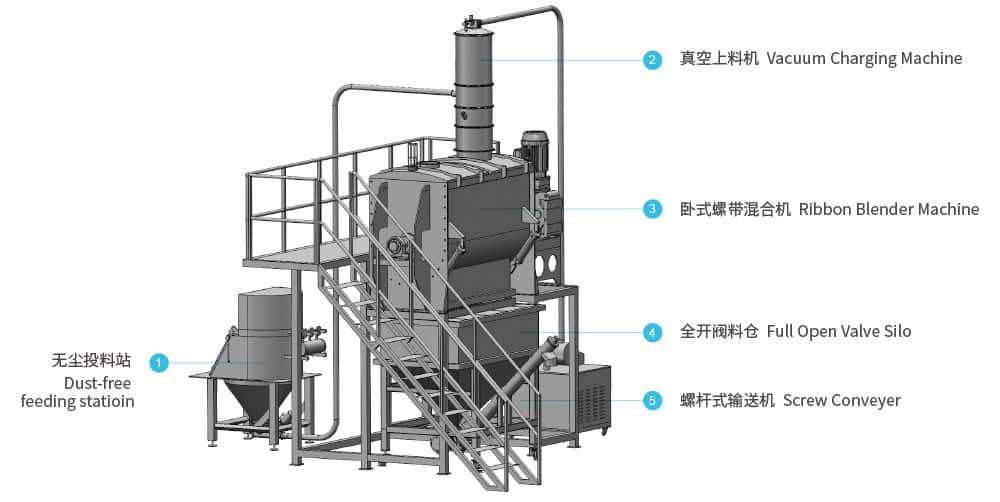 糖粉混合生產線